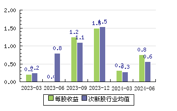 龍旗科技603341 每股收益