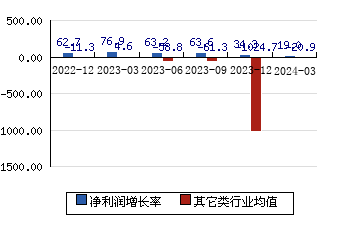 安井食品603345 净利润增长率