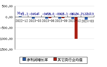 苏利股份603585 净利润增长率