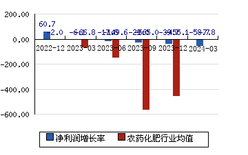 广信股份603599 净利润增长率