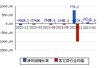 麒盛科技603610 净利润增长率