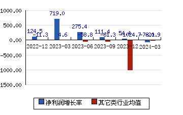 清源股份603628 净利润增长率