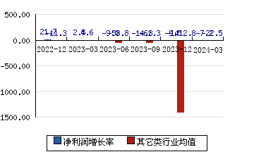 五洲新春603667 凈利潤增長率