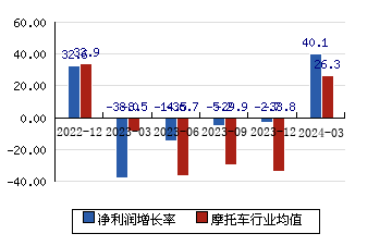 隆鑫通用603766 净利润增长率