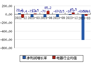 中电电机603988 净利润增长率