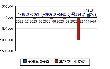 新中港605162 净利润增长率