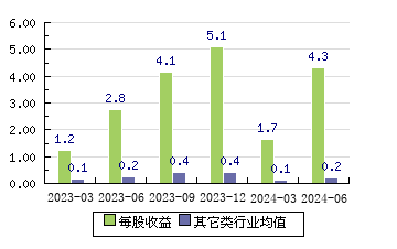 东鹏饮料605499 每股收益