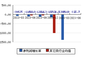 长光华芯688048 净利润增长率