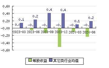 长光华芯688048 每股收益