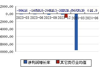 纳芯微688052 净利润增长率