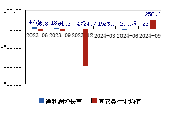 鼎阳科技688112 净利润增长率