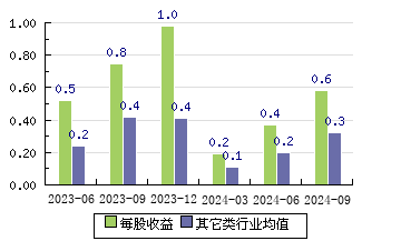 鼎阳科技688112 每股收益