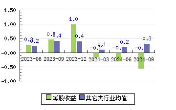 炬光科技688167 每股收益