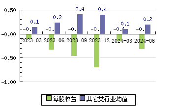 亚虹医药688176 每股收益