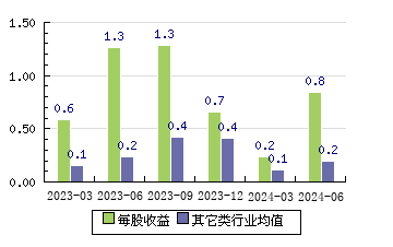 卓越新能688196 每股收益