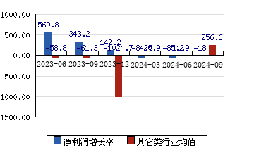 澳华内镜688212 净利润增长率