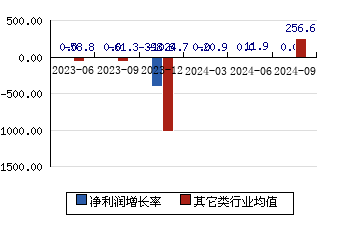 亚信安全688225 净利润增长率