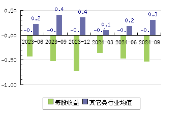 亚信安全688225 每股收益