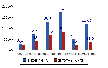 百济神州 12970(000%)