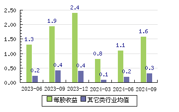 华秦科技688281 每股收益