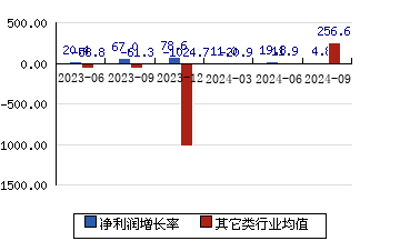 中科蓝讯688332 净利润增长率