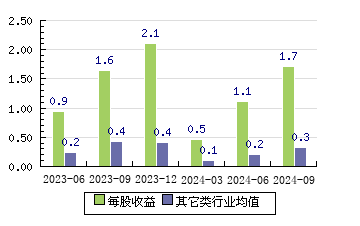 中科蓝讯688332 每股收益