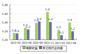 耐科装备688419 每股收益