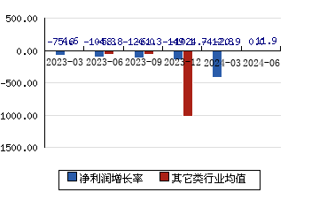 康为世纪688426 净利润增长率