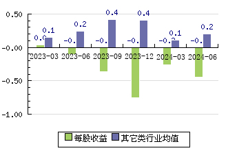 康为世纪688426 每股收益