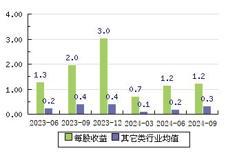 振华风光688439 每股收益