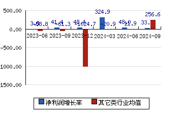 龙迅股份688486 净利润增长率