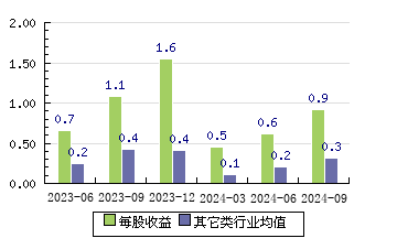 龙迅股份688486 每股收益