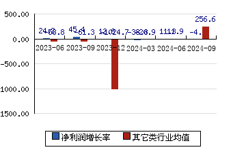 聚和材料688503 净利润增长率