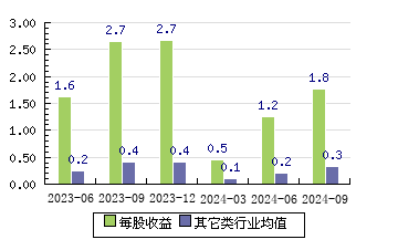 聚和材料688503 每股收益