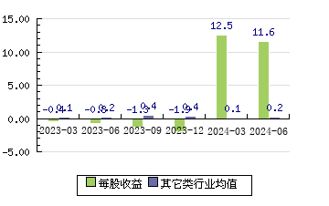 百利天恒688506 每股收益