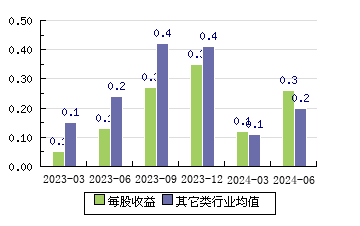 航亞科技688510 每股收益