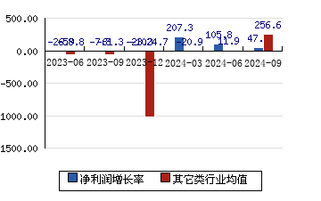 华海诚科688535 净利润增长率