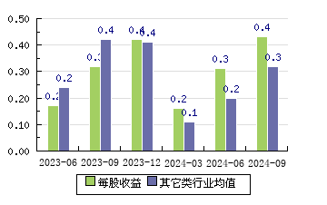 华海诚科688535 每股收益