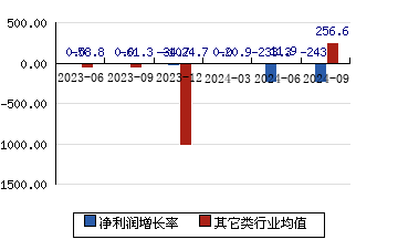 航天南湖688552 净利润增长率