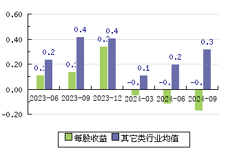 航天南湖688552 每股收益