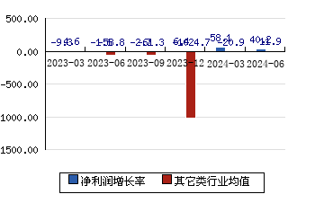 天承科技688603 凈利潤增長率