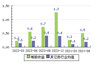 威迈斯688612 每股收益