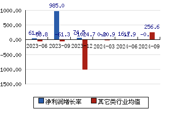 精智达688627 净利润增长率