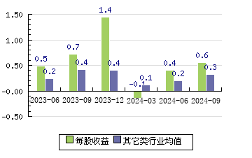 精智达688627 每股收益