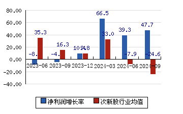 达梦数据688692 净利润增长率