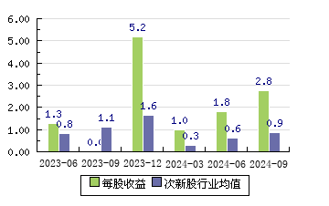 达梦数据688692 每股收益