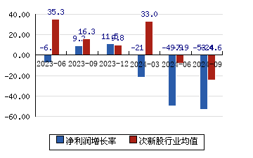 成都华微688709 净利润增长率