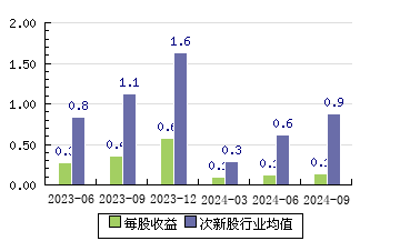 成都华微688709 每股收益