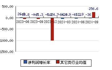 同益中688722 净利润增长率