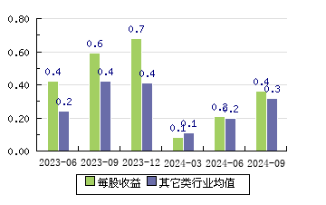 同益中688722 每股收益